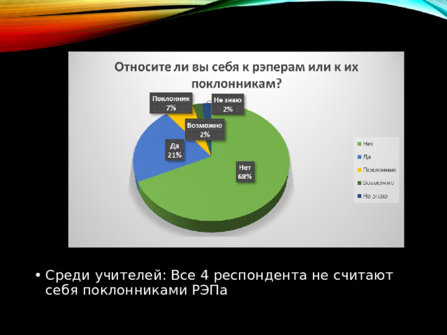 Среди учителей: Все 4 респондента не считают себя поклонниками РЭПа 