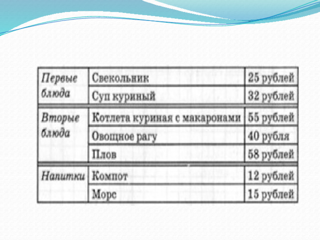 Задачи Вам предстоит долгий учебный день, и решаете перекусить в школьной столовой у вас с собой 90 рублей. Вберите обед из трех блюд (первое, второе и напиток), который можете купить. В ответе укажите названия блюд и стоимость обеда. Достаточно указать один вариант обеда. Рассмотрите другие варианты и обсудите их в паре. 