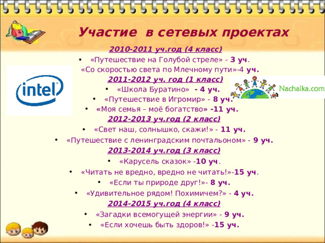 Участие в сетевых проектах  2010-2011 уч.год (4 класс) «Путешествие на Голубой стреле» - 3 уч . «Со скоростью света по Млечному пути» -4 уч.  2011-2012 уч. год (1 класс) «Школа Буратино» - 4 уч.  « Путешествие в Игромир»  -  8 уч. « Моя семья – моё богатство » -11 уч. 2012-2013 уч.год (2 класс) «Свет наш, солнышко, скажи!» - 11 уч. «Путешествие с ленинградским почтальоном» - 9 уч. 2013-2014 уч.год (3 класс) «Карусель сказок» - 10 уч . «Читать не вредно, вредно не читать!»- 15 уч . «Если ты природе друг!»- 8 уч. «Удивительное рядом! Похимичем?» - 4 уч. 2014-2015 уч.год (4 класс) «Загадки всемогущей энергии» - 9 уч. «Если хочешь быть здоров!» - 15 уч.   