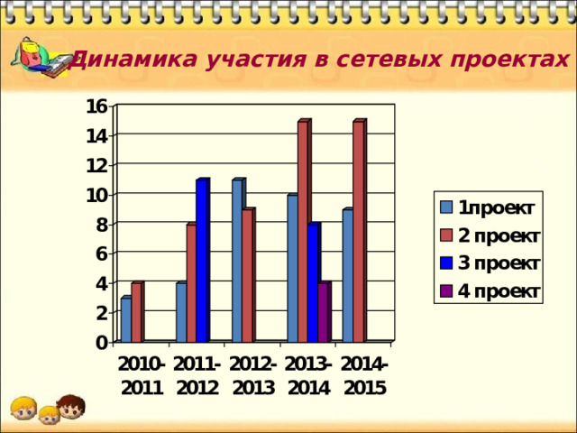 Динамика участия в сетевых проектах 