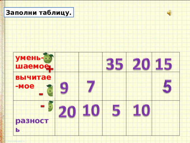 Заполни таблицу. умень-шаемое вычитае-мое    разность 