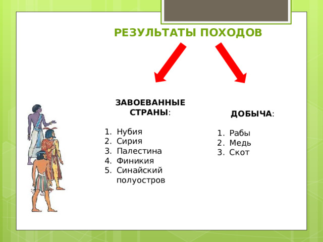 РЕЗУЛЬТАТЫ ПОХОДОВ ЗАВОЕВАННЫЕ СТРАНЫ : Нубия Сирия Палестина Финикия Синайский полуостров ДОБЫЧА : Рабы Медь Скот 