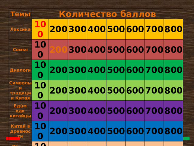Темы Количество баллов Лексика 100 Семья 100 200 Диалоги 100 Символы и традиции Китая 200 300 100 200 400 Едùм как китайцы 300 300 100 200 400 Китай в древности 500 400 200 300 500 600 Общая информация 100 300 400 600 200 500 100 700 400 800 500 600 300 200 700 800 400 300 500 700 600 800 600 700 400 500 700 800 600 500 800 700 600 800 700 800  