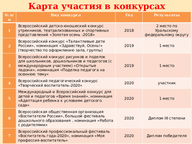 Карта участия в конкурсах № п/п Вид конкурса 1 Год 2 Всероссийский детско-юношеский конкурс утренников, театрализованных и спортивных представлений «Золотая осень -2018» Результаты 3 Всероссийский конкурс «Талантливые дети России», номинация «Здравствуй, Осень!» (творчество по оформлению зала, группы) 2018 2019 2 место по Уральскому федеральному округу Всероссийский конкурс рисунков и поделок для школьников, дошкольников и педагогов (с международным участием) «Открытые ладони», номинация «Поделка педагога на осеннюю тему» 4 5 1 место 2019 Всероссийский педагогический конкурс «Творческий воспитатель-2020» 6 Международный и Всероссийский конкурс для детей и педагогов «Время знаний», номинация «Адаптация ребенка к условиям детского сада» 1 место 2020 участник 2020 Всероссийская общественная организация «Воспитатели России», большой фестиваль дошкольного образования , номинация «Работа с родителями» 7 1 место 2020 Всероссийский профессиональный фестиваль «Воспитатель года-2020», номинация «Моя профессия-воспитатель» Диплом III степени 2020 Диплом победителя 