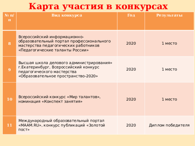 Карта участия в конкурсах № п/п Вид конкурса 8 Год 9 Всероссийский информационно-образовательный портал профессионального мастерства педагогических работников «Педагогические таланты России» Результаты 10 Высшая школа делового администрирования» г.Екатеринбург, Всероссийский конкурс педагогического мастерства «Образовательное пространство-2020» 2020 1 место 2020 Всероссийский конкурс «Мир талантов», номинация «Конспект занятия» 11 1 место 2020 Международный образовательный портал «МААМ.RU», конкурс публикаций «Золотой пост» 1 место 2020 Диплом победителя 