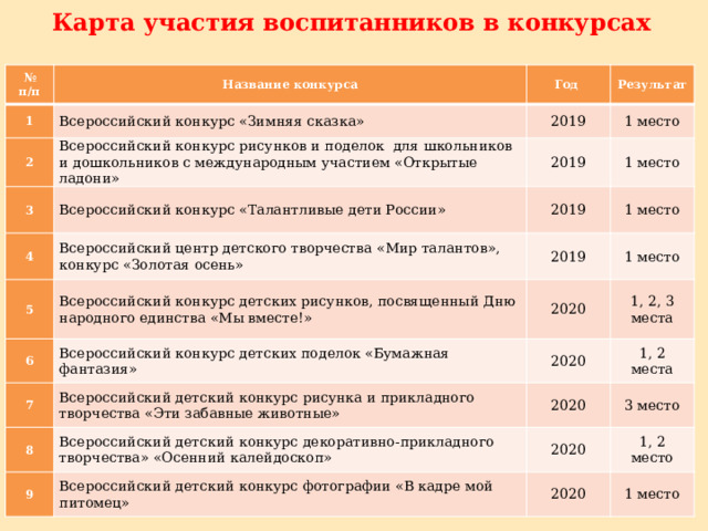 Карта участия воспитанников в конкурсах № Название конкурса 1 п/п Всероссийский конкурс «Зимняя сказка» 2 Год Результат 2019 Всероссийский конкурс рисунков и поделок для школьников и дошкольников с международным участием «Открытые ладони» 3 4 1 место 2019 Всероссийский конкурс «Талантливые дети России» Всероссийский центр детского творчества «Мир талантов», конкурс «Золотая осень» 5 1 место 2019 1 место 2019 Всероссийский конкурс детских рисунков, посвященный Дню народного единства «Мы вместе!» 6 2020 1 место Всероссийский конкурс детских поделок «Бумажная фантазия» 7 1, 2, 3 места 8 Всероссийский детский конкурс рисунка и прикладного творчества «Эти забавные животные» 2020 2020 1, 2 места Всероссийский детский конкурс декоративно-прикладного творчества» «Осенний калейдоскоп» 9 2020 Всероссийский детский конкурс фотографии «В кадре мой питомец» 3 место 1, 2 место 2020 1 место 