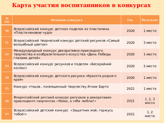 Карта участия воспитанников в конкурсах № Название конкурса 10 п/п Всероссийский конкурс детских поделок из пластилина «Пластилиновое чудо» 11 Год Результат 2020 Всероссийский творческий конкурс детский рисунков «Самый волшебный цветок» 12 13 1 место 2020 Международный конкурс декоративно-прикладного творчества и изобразительного искусства «День Победы глазами детей» Всероссийский конкурс рисунков и поделок «Бескрайний космос» 14 2020 3 место 1 место Всероссийский конкурс детского рисунка «Красота родного края» 2020 15 2 место 2020 Конкурс чтецов , посвященный творчеству Агнии Барто 16 1 место 2021 Всероссийский детский конкурс рисунков и декоративно-прикладного творчества «Мама, я тебя люблю!» 17 2021 Всероссийский детский конкурс «Защитник мой, горжусь тобой!» 1 места 1, 2, 3 места 2021 1, 2 места 