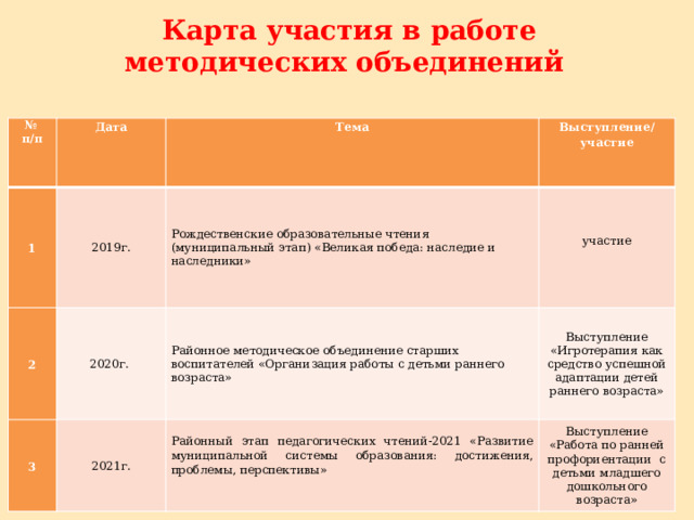 Карта участия в работе методических объединений № п/п 1 Дата 2019г. Тема 2 3 Выступление/участие 2020г. Рождественские образовательные чтения (муниципальный этап) «Великая победа: наследие и наследники» участие 2021г. Районное методическое объединение старших воспитателей «Организация работы с детьми раннего возраста» Районный этап педагогических чтений-2021 «Развитие муниципальной системы образования: достижения, проблемы, перспективы» Выступление «Игротерапия как средство успешной адаптации детей раннего возраста» Выступление «Работа по ранней профориентации с детьми младшего дошкольного возраста» 