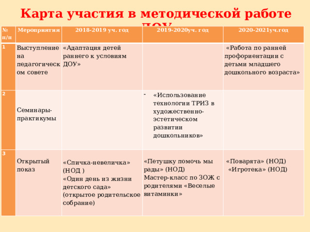 Карта участия в методической работе ДОУ № п/п Мероприятия 1 2   2018-2019 уч. год Выступление на педагогическом совете    «Адаптация детей раннего к условиям ДОУ» 3 2019-2020уч. год 2020-2021уч.год Открытый показ Семинары-практикумы «Использование технологии ТРИЗ в художественно-эстетическом развитии дошкольников»  «Работа по ранней профориентации с детьми младшего дошкольного возраста» «Спичка-невеличка» (НОД ) «Один день из жизни детского сада» (открытое родительское собрание) «Петушку помочь мы рады» (НОД) Мастер-класс по ЗОЖ с родителями «Веселые витаминки»  «Поварята» (НОД)  «Игротека» (НОД) 