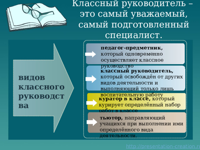 Классный руководитель –  это самый уважаемый, самый подготовленный специалист. педагог-предметник, который одновременно осуществляет классное руководство классный руководитель, который освобождён от других видов деятельности и выполняющий только лишь воспитательную работу  видов классного руководства куратор в классе, который курирует определённый набор работ в классе тьютор, направляющий учащихся при выполнении ими определённого вида деятельности. 