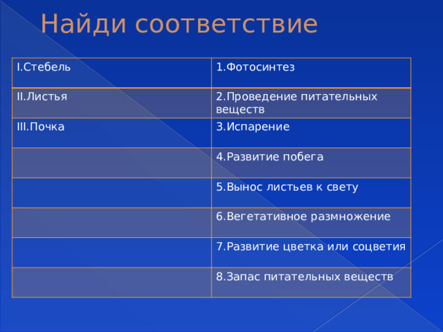 Найди соответствие І.Стебель 1.Фотосинтез ІІ.Листья 2.Проведение питательных веществ ІІІ.Почка 3.Испарение 4.Развитие побега 5.Вынос листьев к свету 6.Вегетативное размножение 7.Развитие цветка или соцветия 8.Запас питательных веществ 