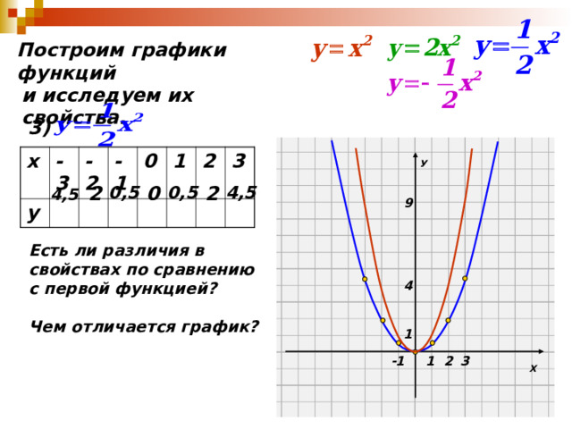 Построим графики функций  и исследуем их свойства.  3) У х -3 у -2 -1 0 1 2 3 2 4,5 2 0 0,5 0,5 4,5 9 Есть ли различия в свойствах по сравнению с первой функцией ?  Чем отличается график ? 4 1 Х 1 2 3 -1 
