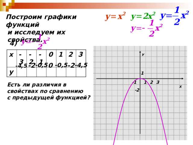 Построим графики функций  и исследуем их свойства.  4) У х у -3 -2 -1 0 1 2 3 -2 -0,5 0 -0,5 -2 -4,5 -4,5 1 1 3 2 -1 Есть ли различия в свойствах по сравнению с предыдущей функцией ? Х -2 
