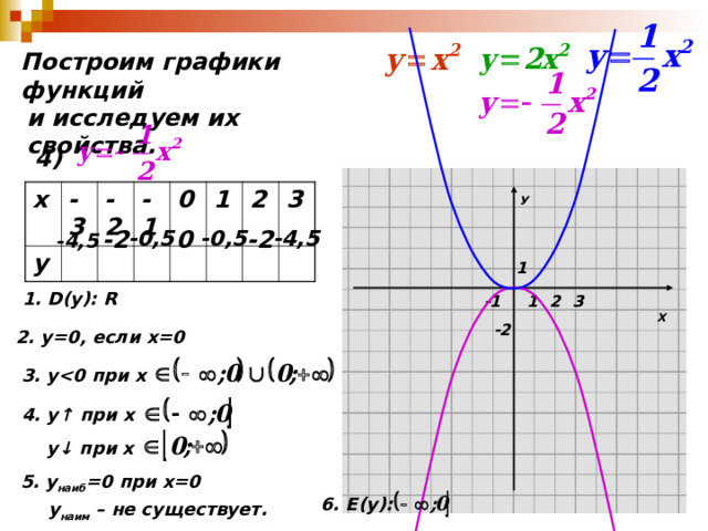 Построим графики функций  и исследуем их свойства.  4) У х -3 у -2 -1 0 1 2 3 -0,5 -4,5 -2 0 -0,5 -2 -4,5 1 1. D(y): R 2 -1 3 1 Х -2 2. у=0, если х=0 3. у  0 при х 4. у ↑ при х  у ↓ при х 5. у наиб =0 при х=0 6. Е (y):  у наим – не существует. 