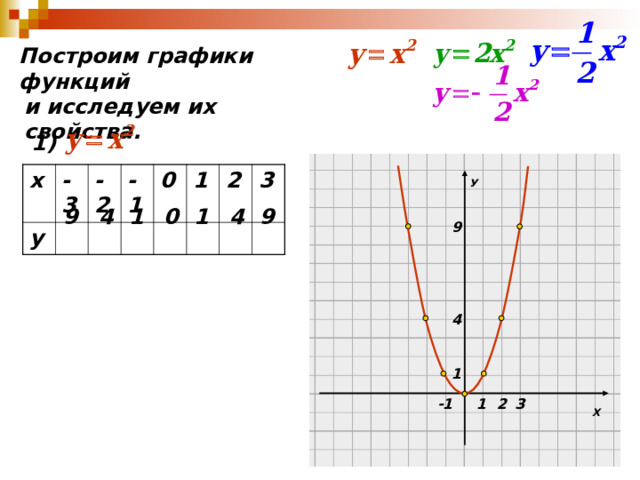 Построим графики функций  и исследуем их свойства.  1) У х у -3 -2 -1 0 1 2 3 4 1 9 4 1 0 9 9 4 1 Х 3 1 2 -1 