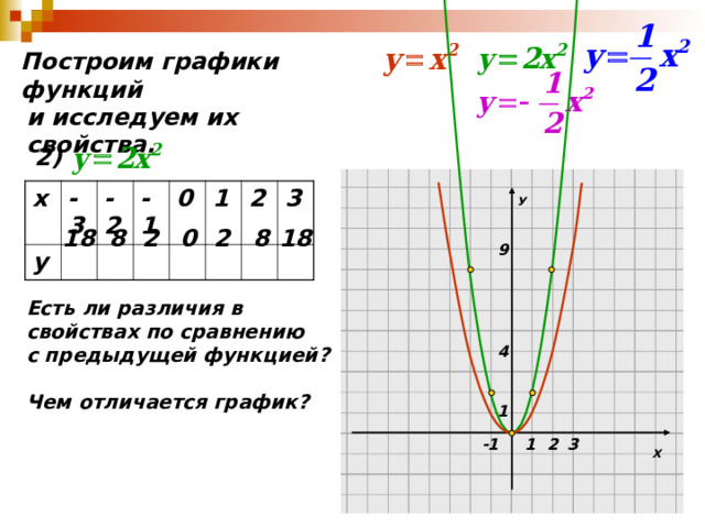 Построим графики функций  и исследуем их свойства.  2) У х -3 у -2 -1 0 1 2 3 0 8 18 8 2 18 2 9 Есть ли различия в свойствах по сравнению с предыдущей функцией ?  Чем отличается график ? 4 1 Х 3 1 2 -1 