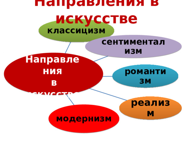Направления в искусстве классицизм сентиментализм Направления  в искусстве романтизм реализм модернизм 