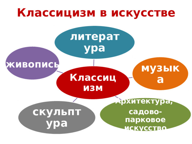 Классицизм в искусстве литература музыка живопись Классицизм Архитектура, садово-парковое искусство скульптура 