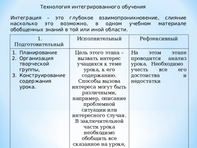 Технология интегрированного обучения Интеграция – это глубокое взаимопроникновение, слияние насколько это возможно, в одном учебном материале обобщенных знаний в той или иной области. 1. Подготовительный Исполнительный Планирование Организация творческой группы, Конструирование содержания урока. Рефлексивный Цель этого этапа – вызвать интерес учащихся к теме урока, к его содержанию. Способы вызова интереса могут быть различными, например, описание проблемной ситуации или интересного случая. В заключительной части урока необходимо обобщить все сказанное на уроке, подвести итог рассуждениям учеников, сформулировать четкие выводы На этом этапе проводится анализ урока. Необходимо учесть все его достоиства и недостатки 