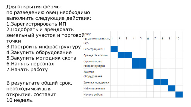 Для открытия фермы по разведению овец необходимо выполнить следующие действия: Зарегистрировать ИП Подобрать и арендовать земельный участок и торговой точки Построить инфраструктуру Закупить оборудование Закупить молодняк скота Нанять персонал Начать работу В результате общий срок, необходимый для открытия, составит 10 недель . 