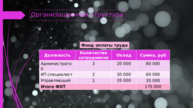 Организационная структура Фонд оплаты труда Должность Количество сотрудников Администратор Оклад ИТ-специалист 3 Сумма, руб Управляющий 2 20 000 Итого ФОТ 30 000 80 000 1 60 000 35 000 35 000 175 000  