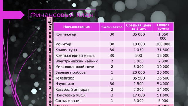 Затраты на открытие компьютерного клуба Финансовый план Наименование Количество Компьютер 30 Монитор Средняя цена за 1 шт. 30 35 000 Общая сумма Клавиатура 30 1 050 000 Компьютерная мышь 10 000 Электрический чайник 30 1 050 300 000 2 31 500 Микроволновой печи 500 Барные приборы 2 15 000 1 000 1 2 000 Телевизор 5 000 20 000 1 10 000 Наушники 30 20 000 35 500 Кассовый аппарат 2 1 800 Приставка XBOX 35 500 3 54 000 7 000 Сигнализация 14 000 Итого: 17 000 1 51 000 5 000 5 000 1 588 000  