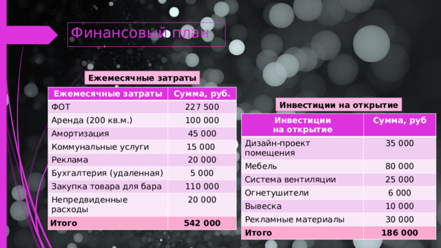 Финансовый план Ежемесячные затраты Ежемесячные затраты ФОТ Сумма, руб. 227 500 Аренда (200 кв.м.) 100 000 Амортизация 45 000 Коммунальные услуги Реклама 15 000 20 000 Бухгалтерия (удаленная) 5 000 Закупка товара для бара 110 000 Непредвиденные расходы Итого 20 000 542 000 Инвестиции на открытие Инвестиции на открытие Дизайн-проект помещения Сумма, руб Мебель 35 000 80 000 Система вентиляции Огнетушители 25 000 Вывеска 6 000 Рекламные материалы 10 000 30 000 Итого 186 000  