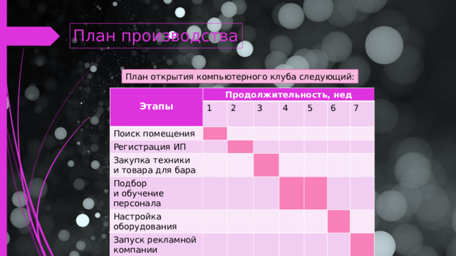 План производства План открытия компьютерного клуба следующий: Этапы Продолжительность, нед 1 Поиск помещения 2 Регистрация ИП 3 Закупка техники и товара для бара 4 Подбор и обучение персонала 5 Настройка оборудования 6 Запуск рекламной компании 7  