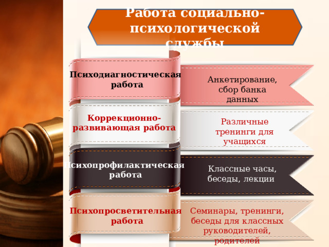 Работа социально-психологической службы Психодиагностическая  работа Анкетирование, сбор банка данных Коррекционно- развивающая работа Различные тренинги для учащихся Психопрофилактическая работа Классные часы, беседы, лекции Семинары, тренинги, беседы для классных руководителей, родителей Психопросветительная  работа 