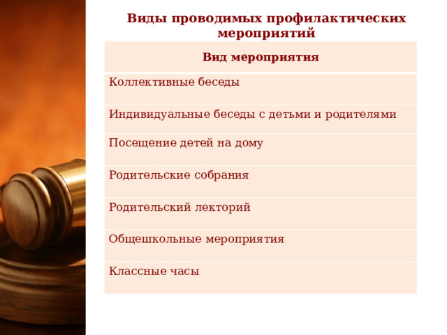 Виды проводимых профилактических мероприятий Вид мероприятия Коллективные беседы Индивидуальные беседы с детьми и родителями Посещение детей на дому Родительские собрания Родительский лекторий Общешкольные мероприятия Классные часы 