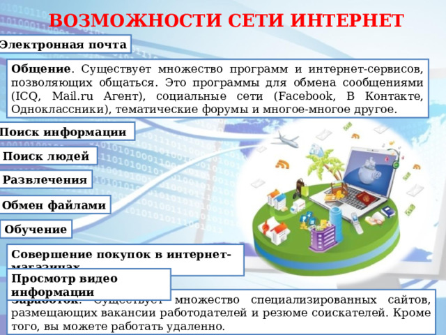 ВОЗМОЖНОСТИ СЕТИ ИНТЕРНЕТ Электронная почта Общение . Существует множество программ и интернет-сервисов, позволяющих общаться. Это программы для обмена сообщениями (ICQ, Mail.ru Агент), социальные сети (Facebook, В Контакте, Одноклассники), тематические форумы и многое-многое другое. Поиск информации   Поиск людей   Развлечения Обмен файлами Обучение Совершение покупок в интернет-магазинах Просмотр видео информации Заработок . Существует множество специализированных сайтов, размещающих вакансии работодателей и резюме соискателей. Кроме того, вы можете работать удаленно. 