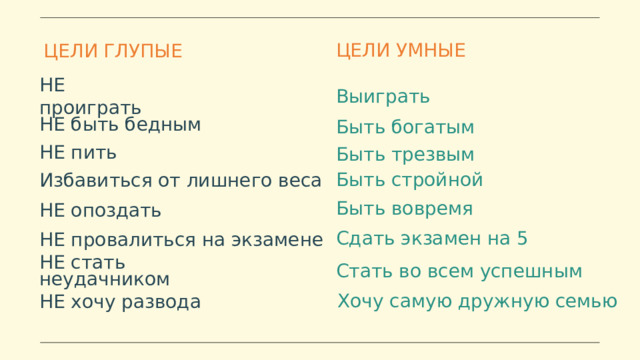ЦЕЛИ УМНЫЕ ЦЕЛИ ГЛУПЫЕ НЕ проиграть Выиграть НЕ быть бедным Быть богатым НЕ пить Быть трезвым Быть стройной Избавиться от лишнего веса Быть вовремя НЕ опоздать Сдать экзамен на 5 НЕ провалиться на экзамене НЕ стать неудачником Стать во всем успешным Хочу самую дружную семью НЕ хочу развода 