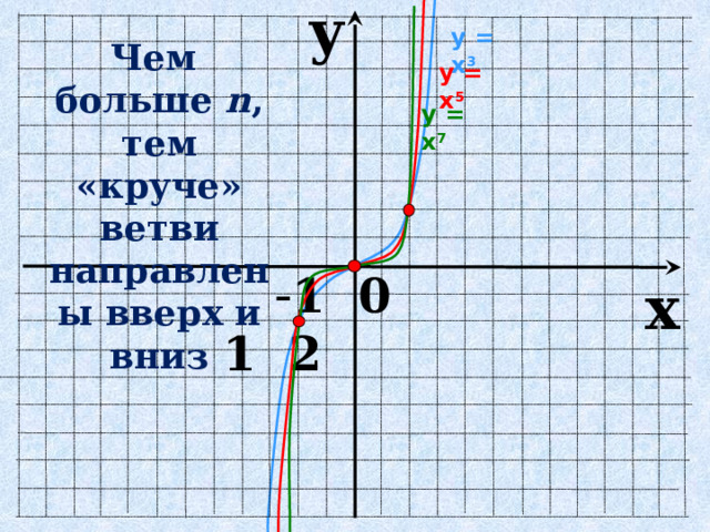 y у = х 3  Чем больше n , тем «круче» ветви направлены вверх и вниз у = х 5 у = х 7  - 1 0 1 2 x 