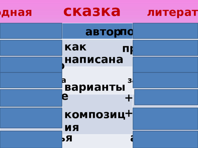  народная сказка литературная поэт, писатель народ  автор как написана  варианты  композиция  эпитеты поэтические  формулы  имена проза проза, поэзия несколько один зачин, концовка зачин, концовка постоянные + авторские + авторские сказочные авторские Иван, Марья 