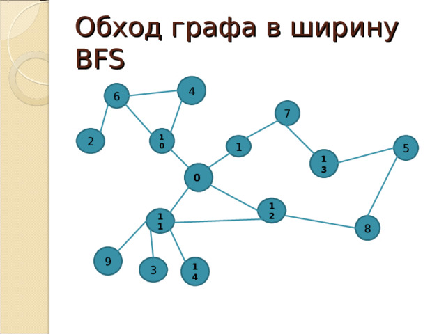 Обход графа в ширину BFS 4 6 7 2 10 5 1 13 0 12 11 8 9 14 3 