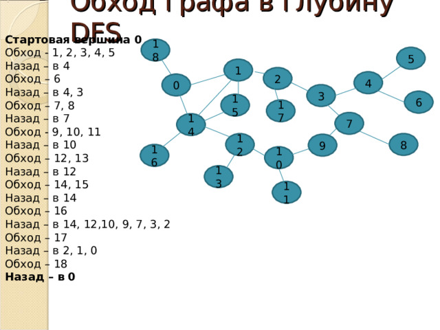 Обход графа в глубину DFS Стартовая вершина 0 Обход - 1, 2, 3, 4, 5 Назад – в 4 Обход – 6 Назад – в 4, 3 Обход – 7, 8 Назад – в 7 Обход - 9, 10, 11 Назад – в 10 Обход – 12, 13 Назад – в 12 Обход – 14, 15 Назад – в 14 Обход – 16 Назад – в 14, 12,10, 9, 7, 3, 2 Обход – 17 Назад – в 2, 1, 0 Обход – 18 Назад – в 0  18 5 1 2 4 0 3 6 15 17 7 14 8 12 9 16 10 13 11 