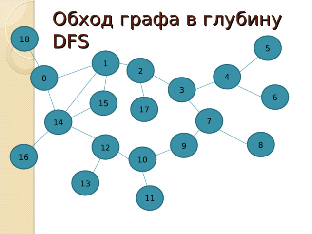 Обход графа в глубину DFS 18 5 1 2 4 0 3 6 15 17 7 14 8 9 12 16 10 13 11 