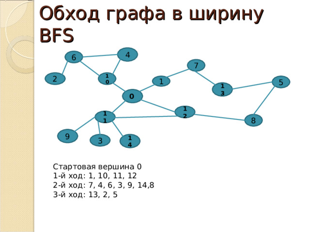 Обход графа в ширину BFS 4 6 7 2 10 5 1 13 0 12 11 8 9 14 3 Стартовая вершина 0 1-й ход: 1, 10, 11, 12 2-й ход: 7, 4, 6, 3, 9, 14,8 3-й ход: 13, 2, 5 