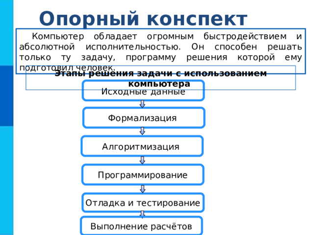 Опорный конспект Компьютер обладает огромным быстродействием и абсолютной исполнительностью. Он способен решать только ту задачу, программу решения которой ему подготовил человек. Этапы решения задачи с использованием компьютера Исходные  данные Формализация Алгоритмизация Программирование Отладка и тестирование Выполнение расчётов 