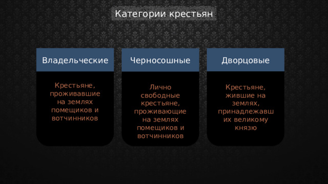 Категории крестьян Дворцовые Владельческие Черносошные Крестьяне, проживавшие на землях помещиков и вотчинников Лично свободные крестьяне, проживающие на землях помещиков и вотчинников Крестьяне, жившие на землях, принадлежавших великому князю 
