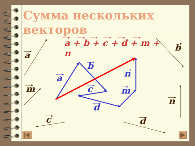 Сумма нескольких векторов a + b + c + d + m + n b a b n a c m m n d c d 24 
