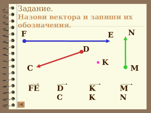 DC MN FE KK Задание.  Назови вектора и запиши их обозначения. N F E D K M С Правильность записи векторов вызывается по щелчку мыши 6 