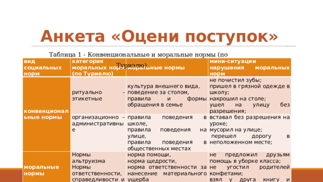 Анкета «Оцени поступок» Таблица 1 - Конвенциональные и моральные нормы (по Туриэлю). вид социальных норм категория моральных норм (по Туриелю) конвенциональные нормы ритуально - этикетные моральные нормы организационно – административные мини-ситуации нарушения моральных норм культура внешнего вида, моральные нормы поведение за столом, Нормы альтруизма не почистил зубы; правила поведения в школе, Нормы ответственности, справедливости и законности пришел в грязной одежде в школу; вставал без разрешения на уроке; правила и формы обращения в семье норма помощи, правила поведения на улице, накрошил на столе; мусорил на улице; норма щедрости, не предложил друзьям помощь в уборке класса; правила поведения в общественных местах ушел на улицу без разрешения; не угостил родителей конфетами;   перешел дорогу в неположенном месте; норма ответственности за нанесение материального ущерба взял у друга книгу и порвал ее; 