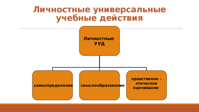 Личностные универсальные учебные действия Личностные УУД самоопределение смыслообразование нравственно – этическое оценивание  