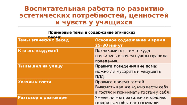 Воспитательная работа по развитию эстетических потребностей, ценностей и чувств у учащихся Примерные темы и содержание этических бесед: Темы этических бесед Основное содержание и время 25–30 минут Кто это выдумал? Познакомить с тем откуда появились и зачем нужны правила поведения. Ты вышел на улицу Правила поведения вне дома: можно ли мусорить и нарушать ПДД Хозяин и гости Правила приема гостей.  Выяснить как же нужно вести себя в гостях и принимать гостей у себя. Разговор о разговоре Умеем ли мы правильно и красиво говорить, чтобы нас понимали окружающие. 