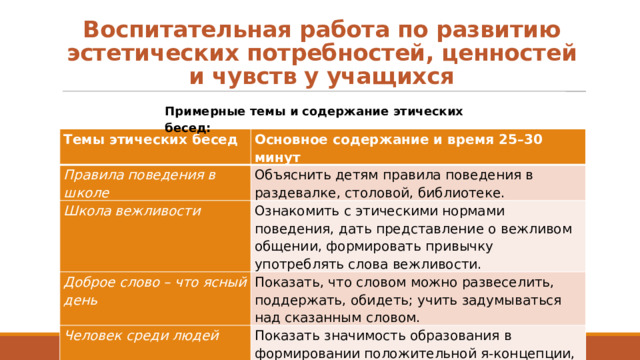 Воспитательная работа по развитию эстетических потребностей, ценностей и чувств у учащихся Примерные темы и содержание этических бесед: Темы этических бесед Основное содержание и время 25–30 минут Правила поведения в школе Объяснить детям правила поведения в раздевалке, столовой, библиотеке. Школа вежливости Ознакомить с этическими нормами поведения, дать представление о вежливом общении, формировать привычку употреблять слова вежливости. Доброе слово – что ясный день Показать, что словом можно развеселить, поддержать, обидеть; учить задумываться над сказанным словом. Человек среди людей Показать значимость образования в формировании положительной я-концепции, позитивного отношения к окружающему миру. 