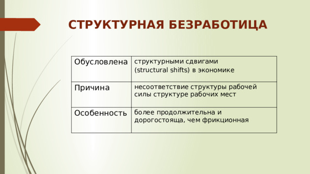 СТРУКТУРНАЯ БЕЗРАБОТИЦА Обусловлена структурными сдвигами Причина (structural shifts) в экономике несоответствие структуры рабочей силы структуре рабочих мест Особенность более продолжительна и дорогостояща, чем фрикционная 