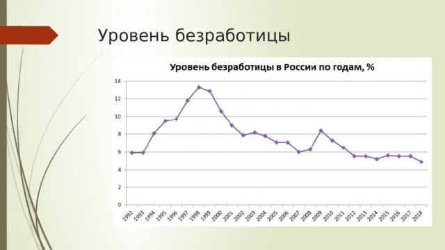 Уровень безработицы 