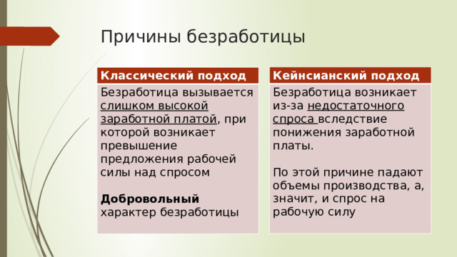 Причины безработицы Кейнсианский подход Безработица возникает из-за недостаточного спроса вследствие понижения заработной платы. По этой причине падают объемы производства, а, значит, и спрос на рабочую силу Классический подход Безработица вызывается слишком высокой заработной платой , при которой возникает превышение предложения рабочей силы над спросом Добровольный характер безработицы 