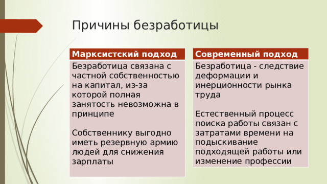 Причины безработицы Современный подход Безработица - следствие деформации и инерционности рынка труда Естественный процесс поиска работы связан с затратами времени на подыскивание подходящей работы или изменение профессии Марксистский подход Безработица связана с частной собственностью на капитал, из-за которой полная занятость невозможна в принципе Собственнику выгодно иметь резервную армию людей для снижения зарплаты 